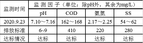 醫(yī)藥污水處理廠廢水出水水質(zhì)