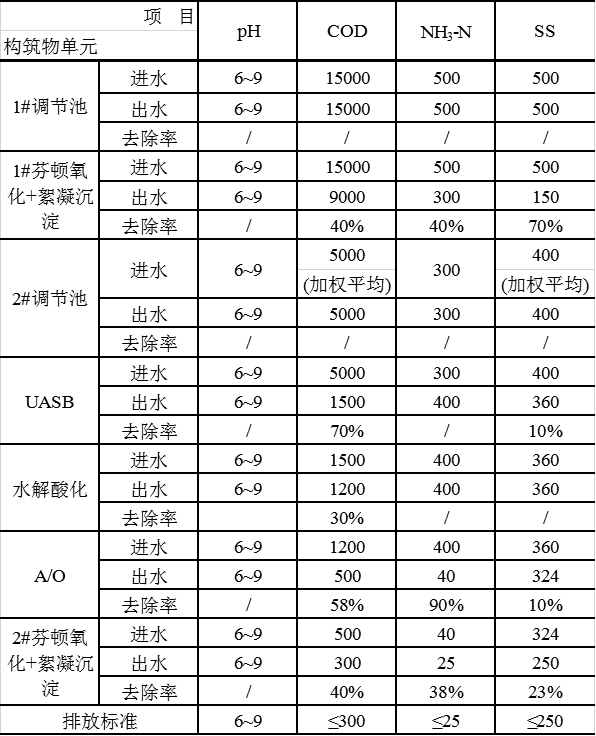醫(yī)藥污水處理工藝廢水處理效率分析表