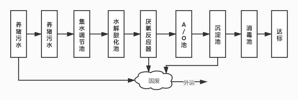 養(yǎng)豬場污水處理工藝流程圖