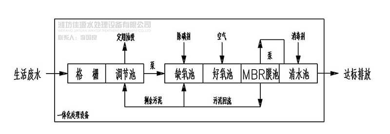 一體化生活污水處理設(shè)備工藝流程