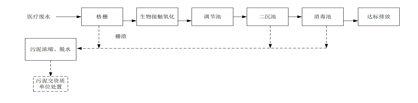 醫(yī)療污水處理工藝流程圖