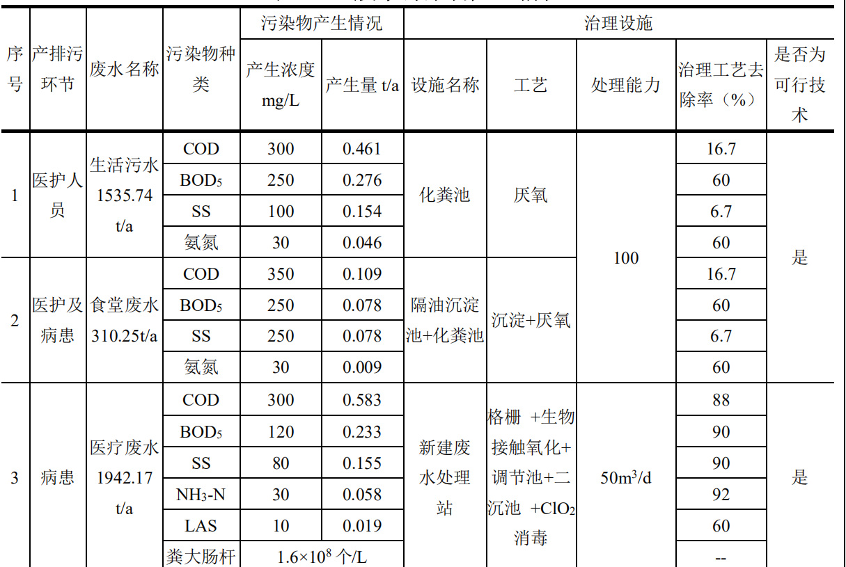 醫(yī)療廢水水質(zhì)分析