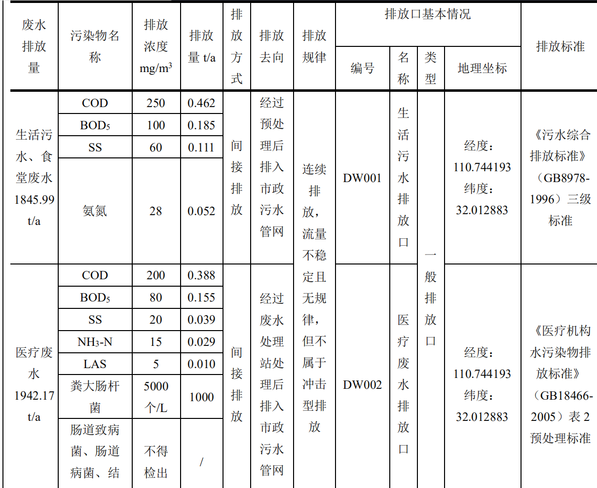 醫(yī)療廢水水質(zhì)分析