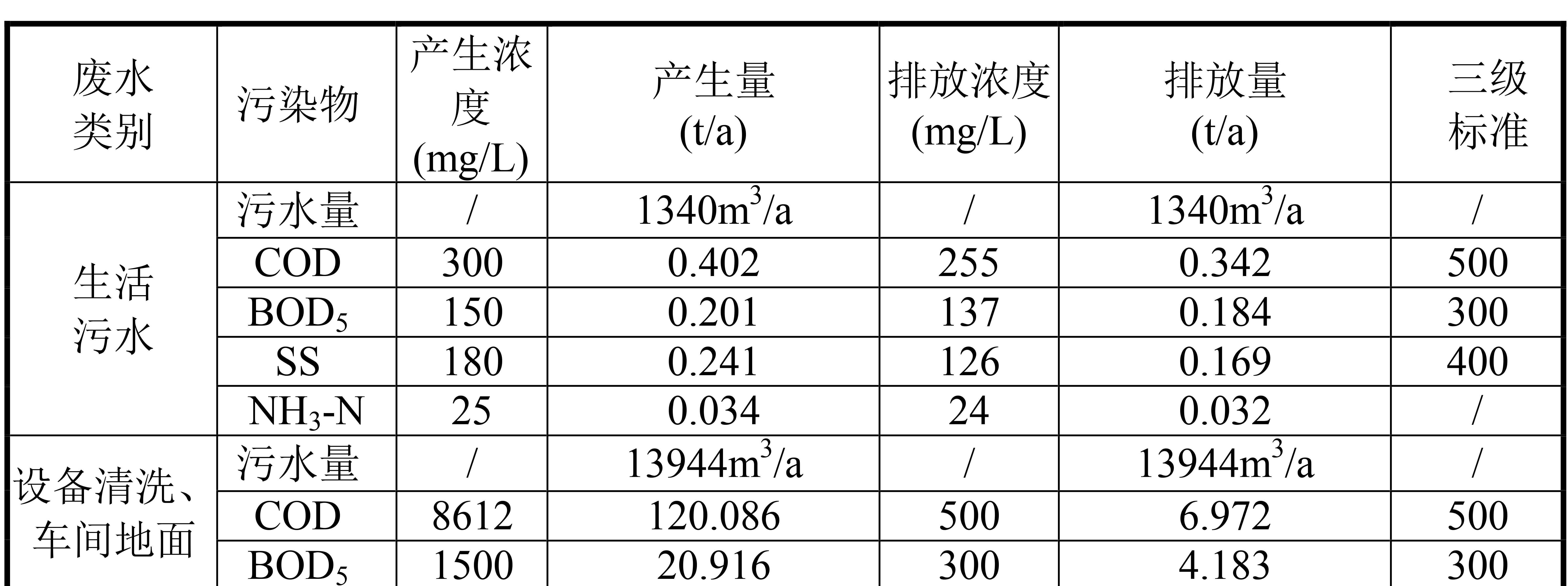 食品廠污水水質(zhì)分析