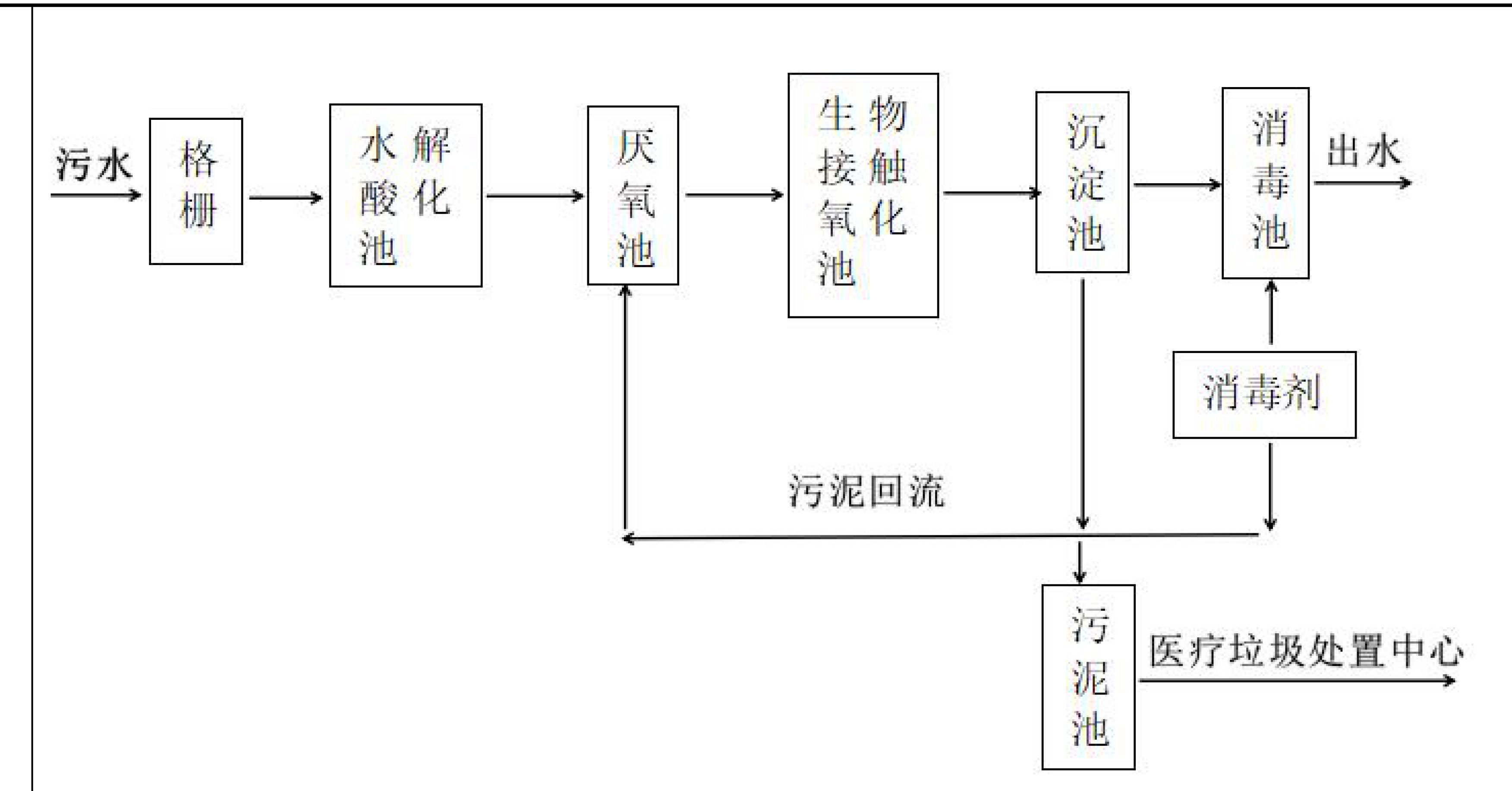 醫(yī)院污水處理設(shè)備工藝流程圖