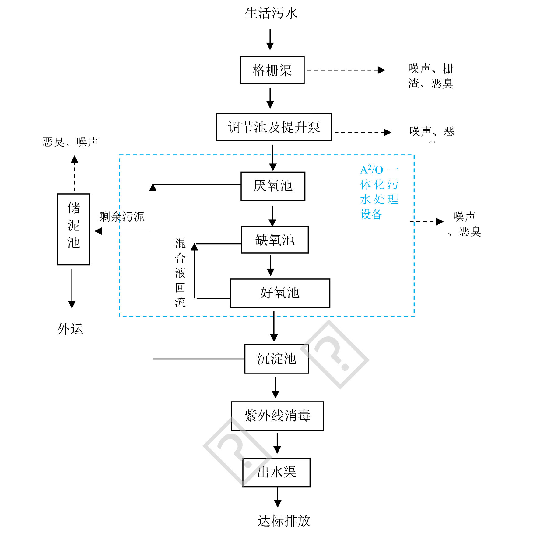 一體化生活污水處理設(shè)備工藝流程