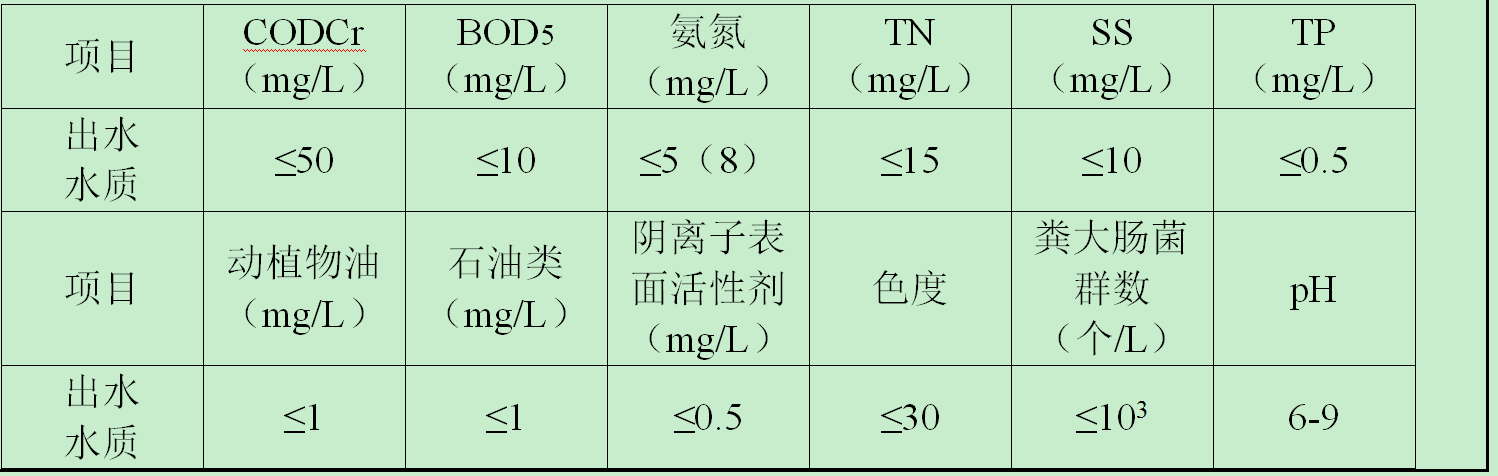 一體化生活污水出水水質(zhì)分析